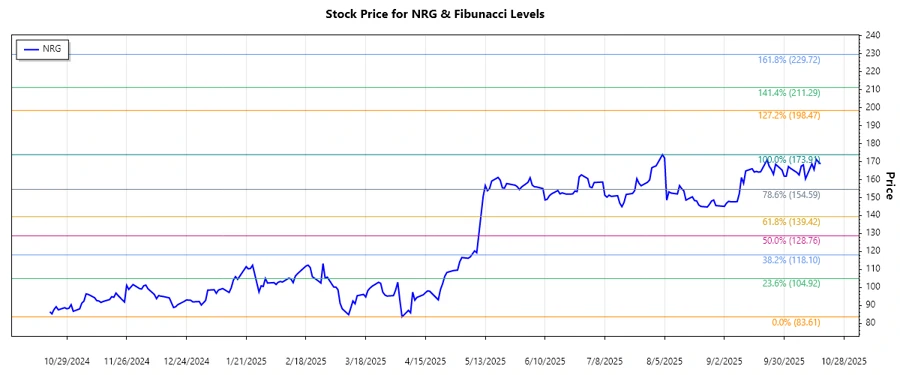 NRG Energy stock chart
