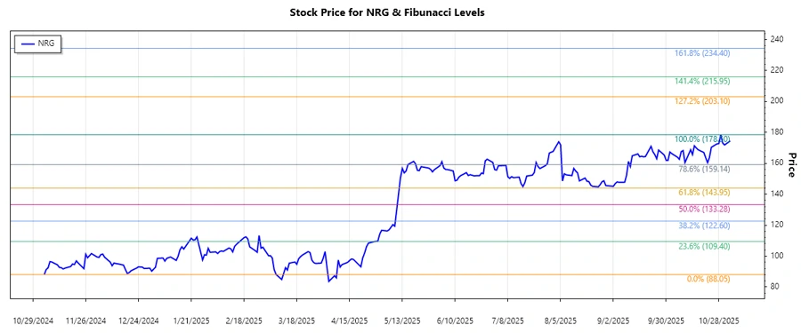 NRG Energy, Inc. Stock Chart