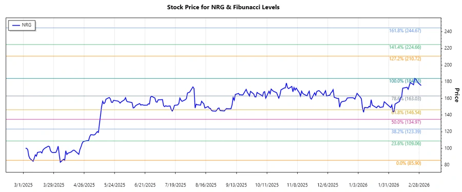Stock Chart of NRG Energy, Inc.