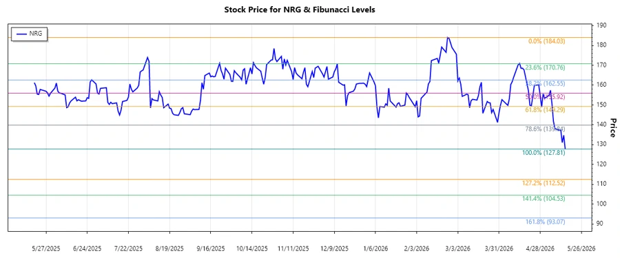 NRG Energy, Inc. Stock Chart