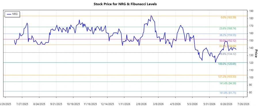 Stock chart for NRG Energy