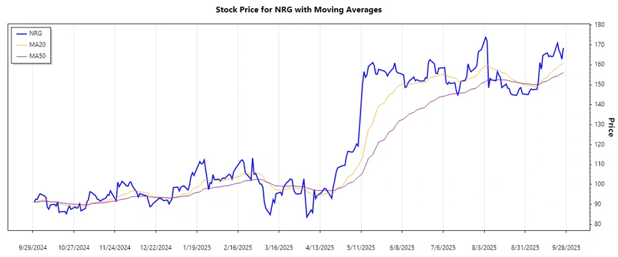 NRG Trend Chart