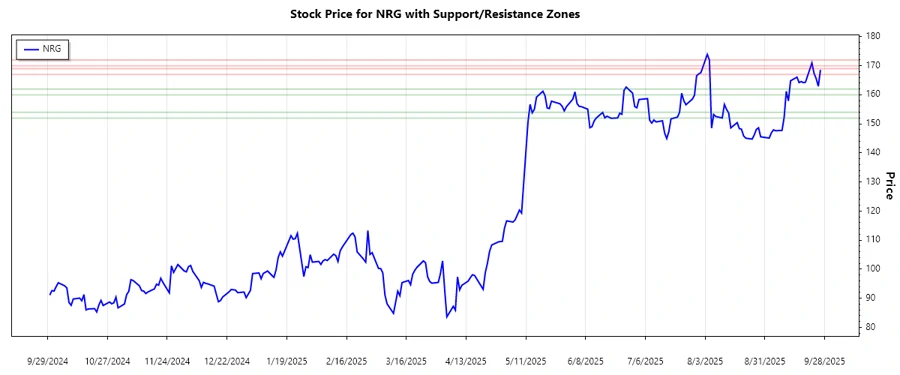NRG Support and Resistance