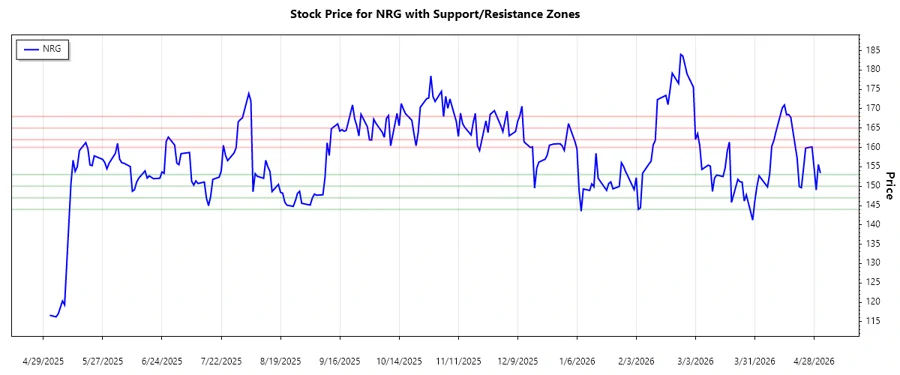 Support and Resistance Chart