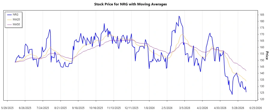 NRG Stock Chart