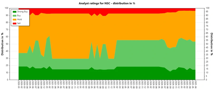 Analyst Ratings History for NSC