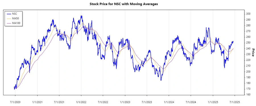 NSC Stock Price Chart