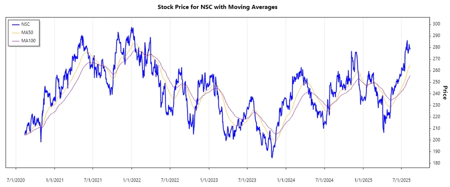 NSC stock chart