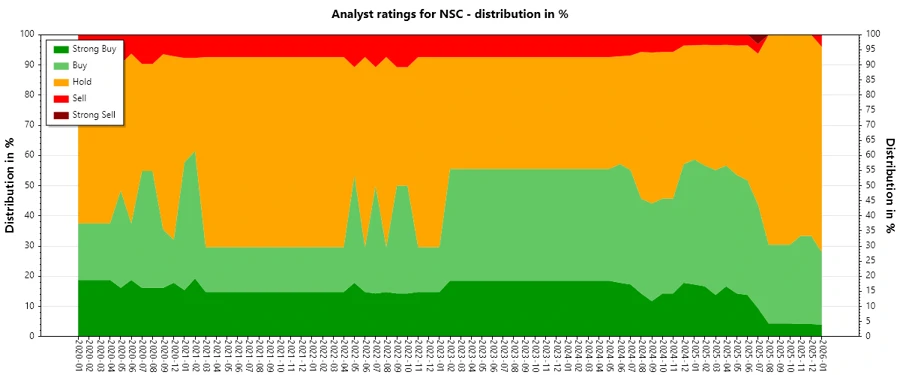 Analyst Ratings History Chart