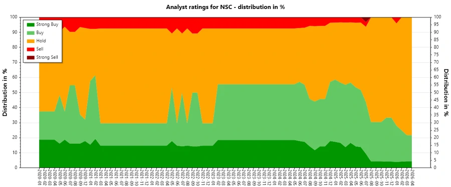 Analyst Ratings History Graph