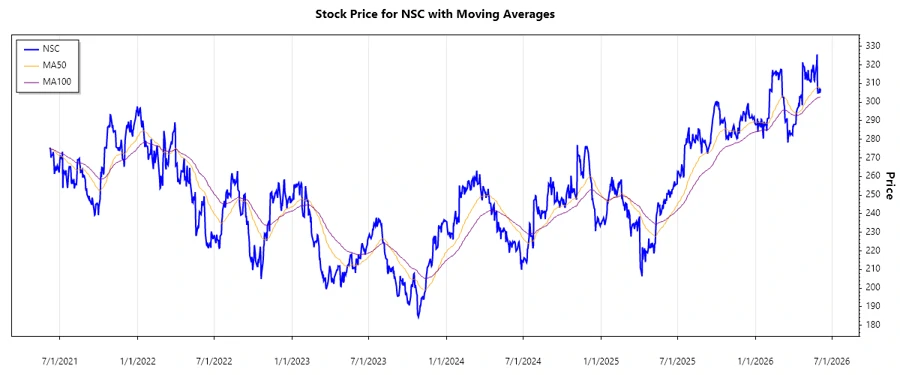 Norfolk Southern Stock Chart