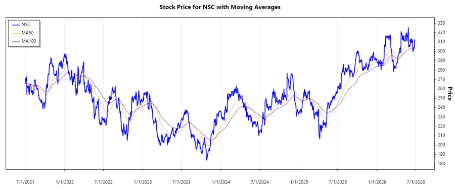Norfolk Southern Corporation Stock Chart
