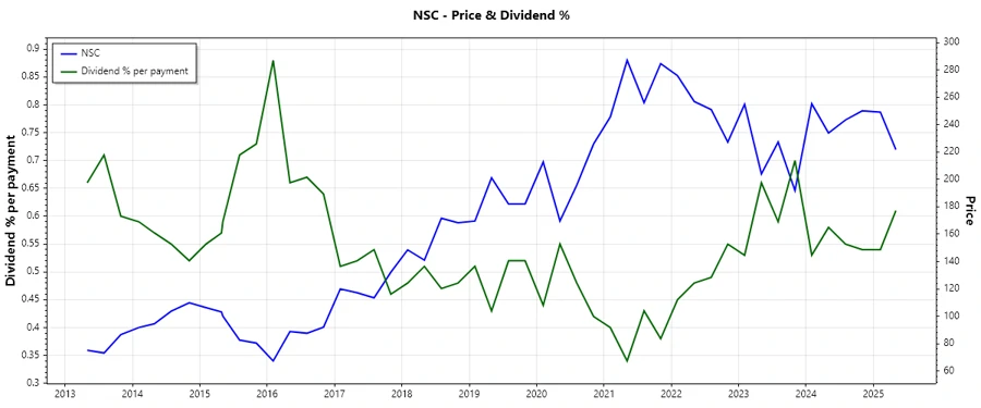 Norfolk Southern Dividend History