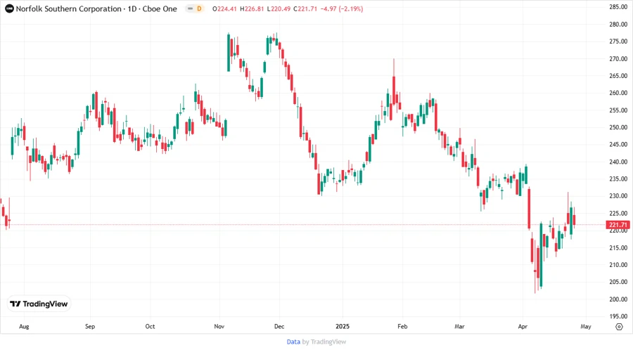 Norfolk Southern Price Development