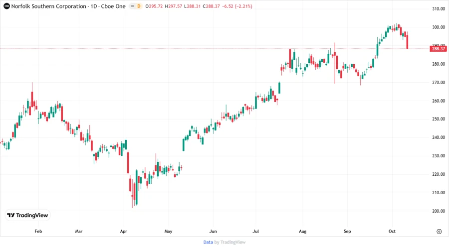 Stock Price Development