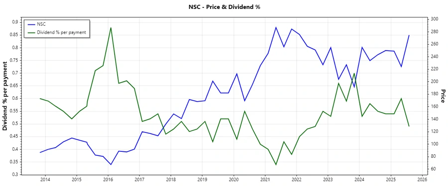 Dividend History Chart