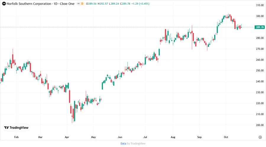 Price Development Chart