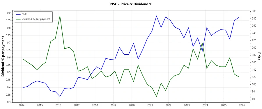 Dividend History Chart