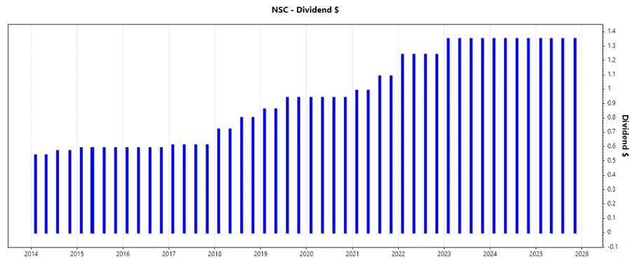 Dividend Growth Chart
