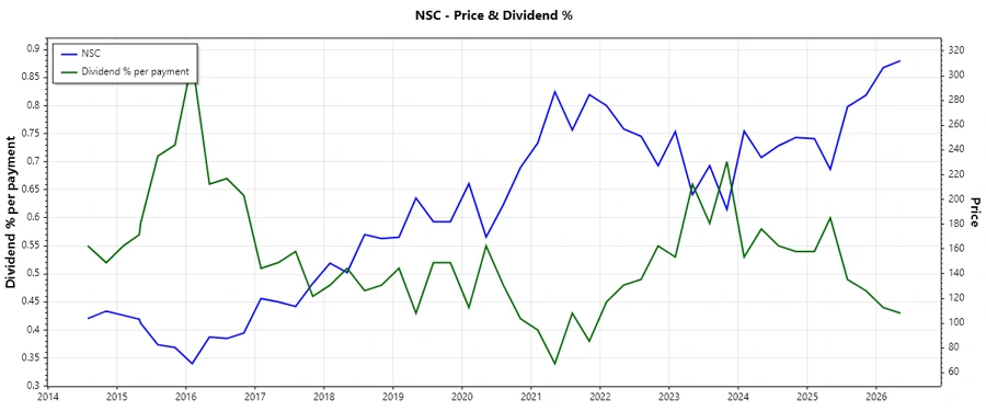 Dividend History Chart