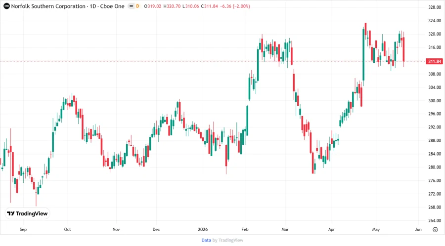 Price Development Chart