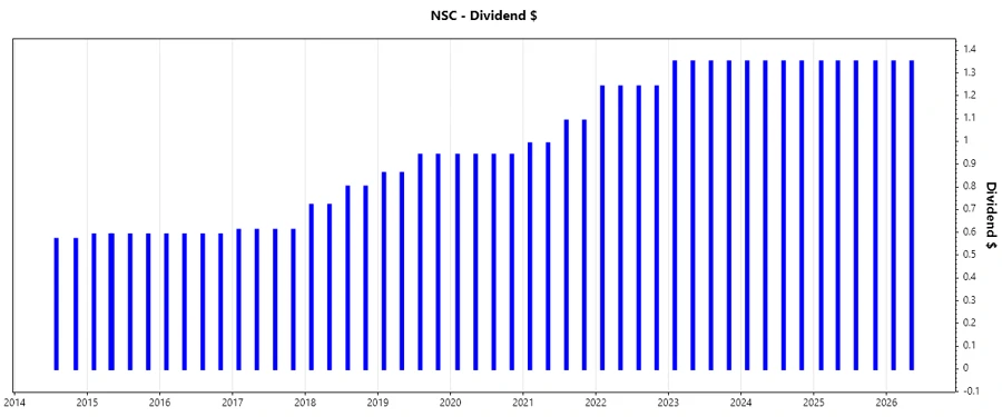 Dividend Growth Chart