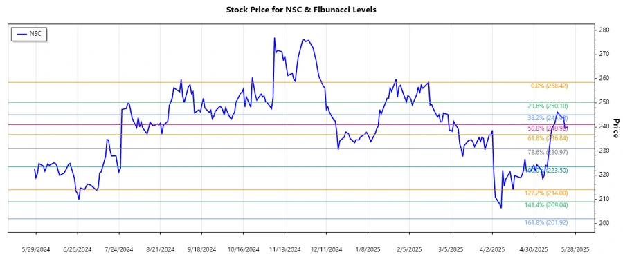 NSC Stock Chart