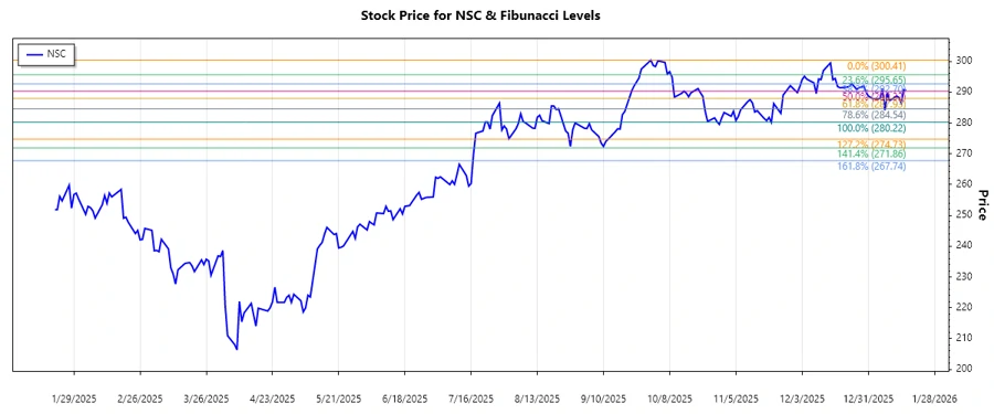 NSC Stock Chart