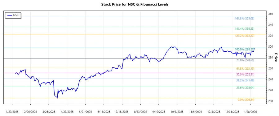 Norfolk Southern Corporation Stock Chart