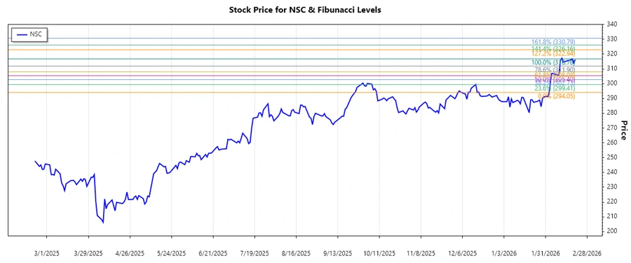 NSC Stock Chart