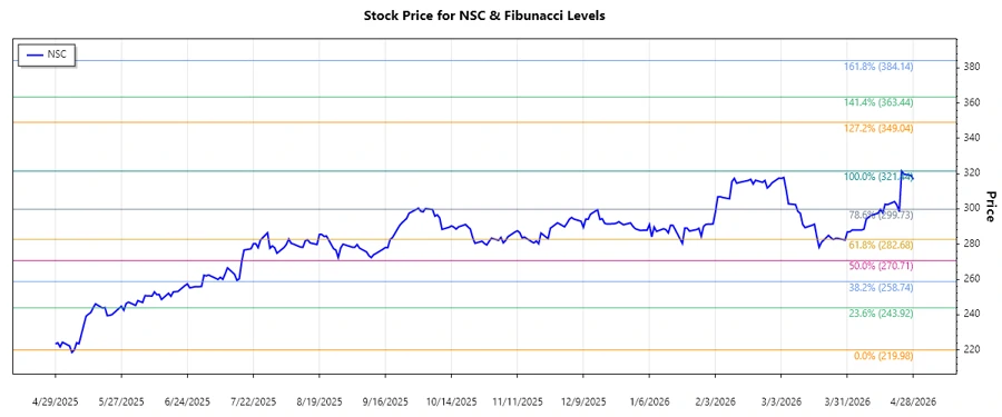 Norfolk Southern Stock Chart