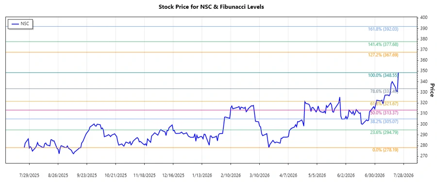 Stock chart showing NSC trend