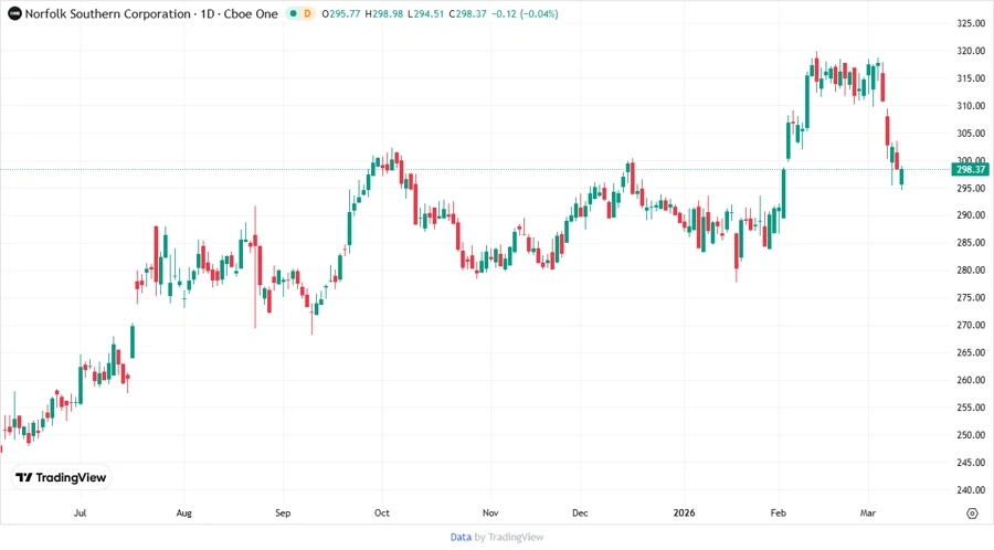 NSC Stock Chart