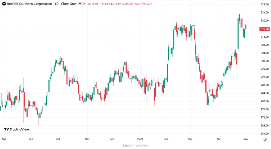 NSC Stock Price Chart