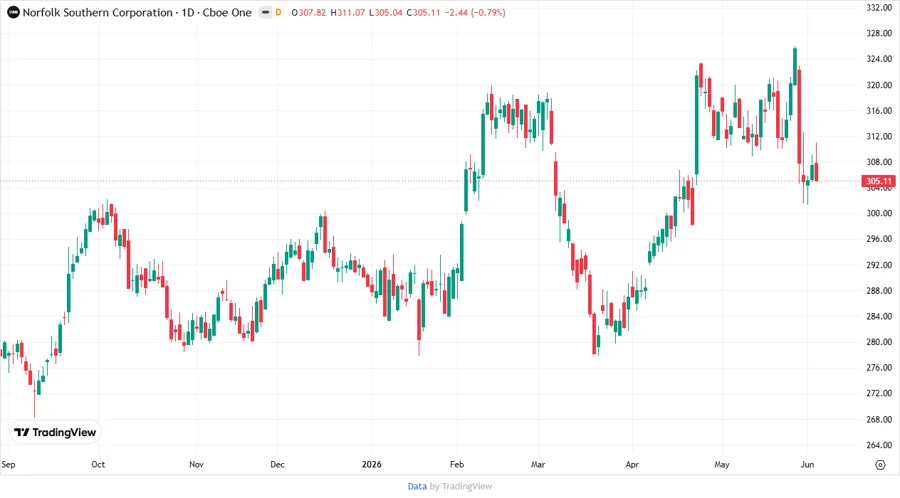 Stock chart for Norfolk Southern Corporation