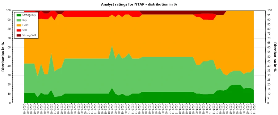Analyst Ratings History