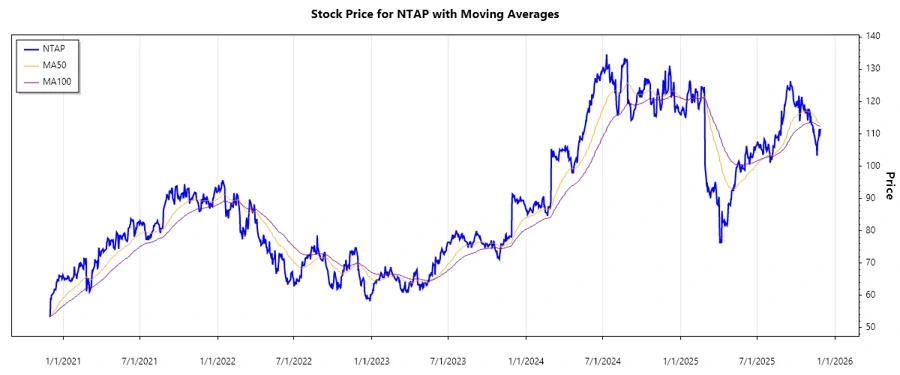 NetApp Stock Chart
