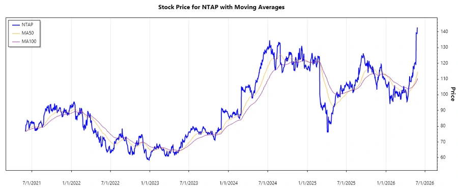 Stock Chart for NetApp, Inc.
