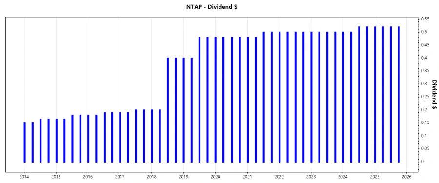 Dividend Growth Chart