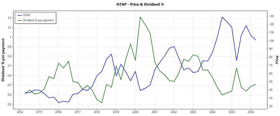 Dividend History Chart