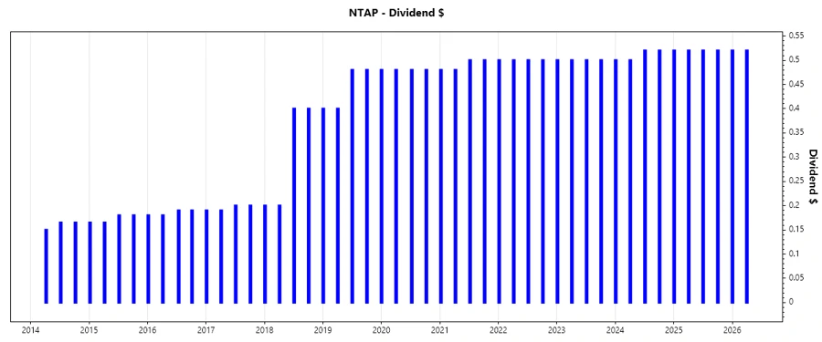 Dividend Growth Chart