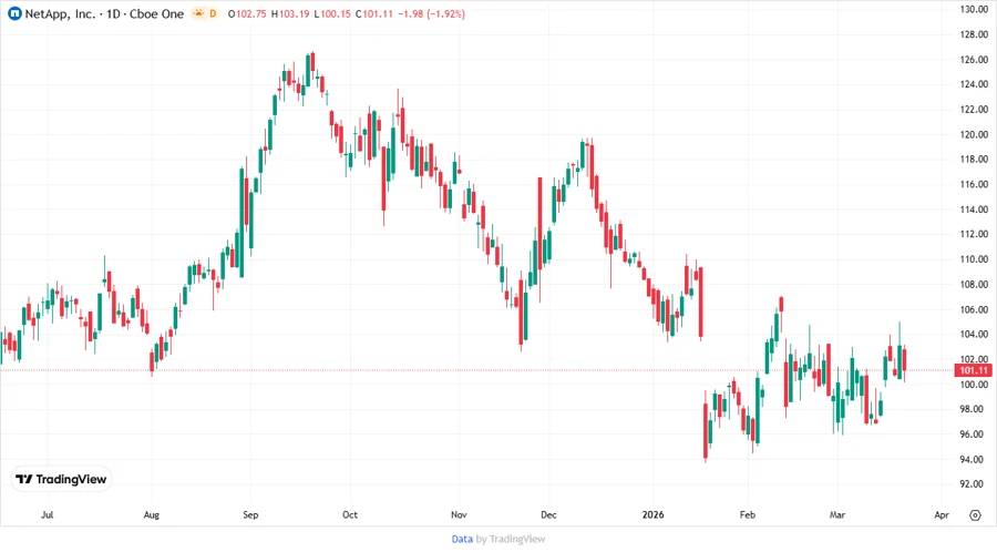 Price Development Chart