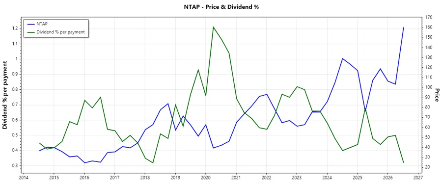 Dividend history chart