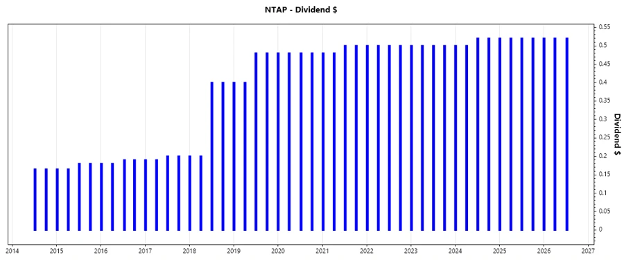 Dividend growth chart