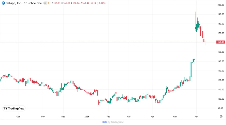 Price development chart