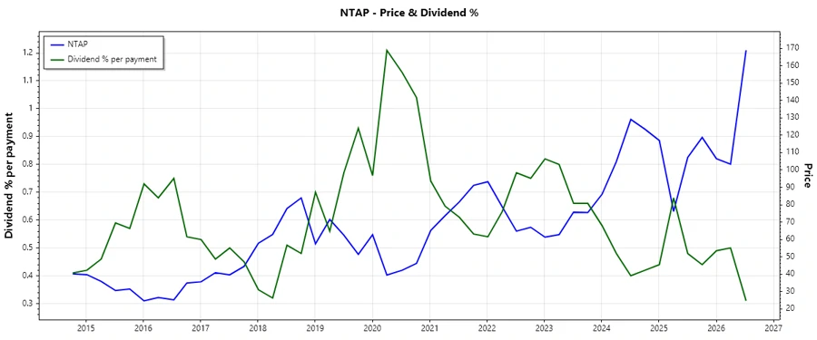 Dividend history chart