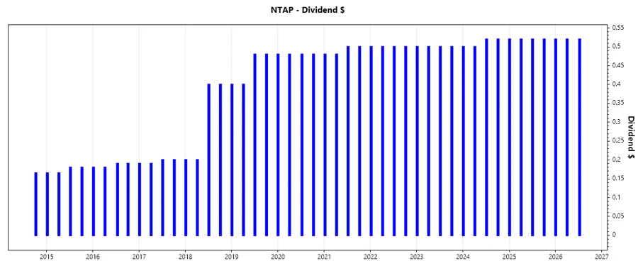 Dividend growth chart