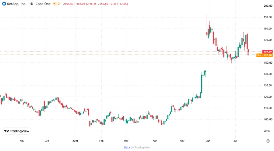 Price development chart