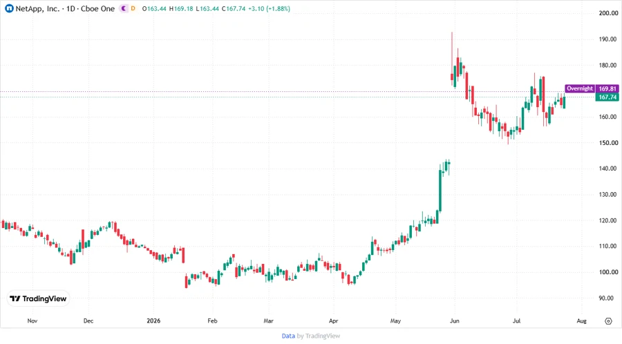 Price Development Chart