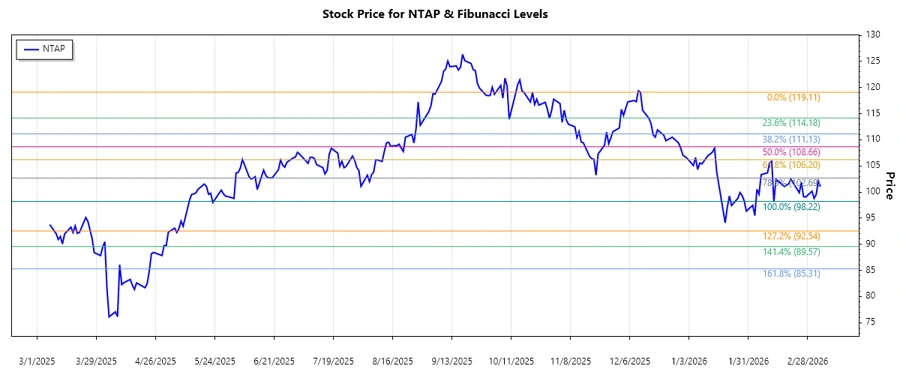 Stock chart analysis for NetApp, Inc.